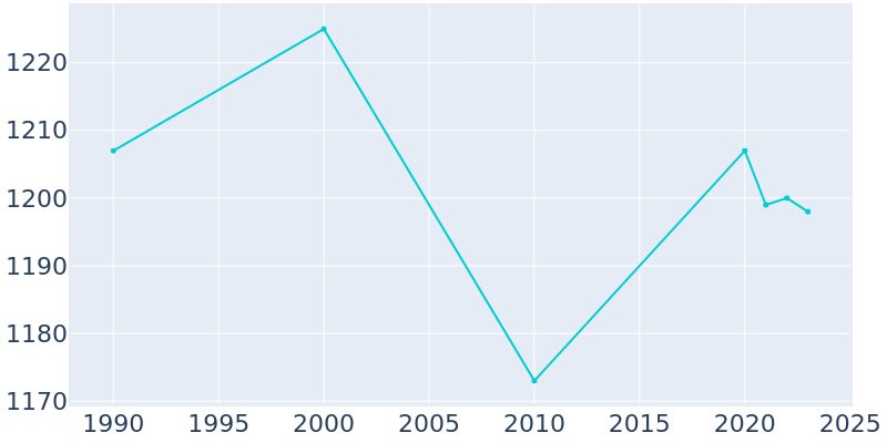 Population Graph For Colon, 1990 - 2022