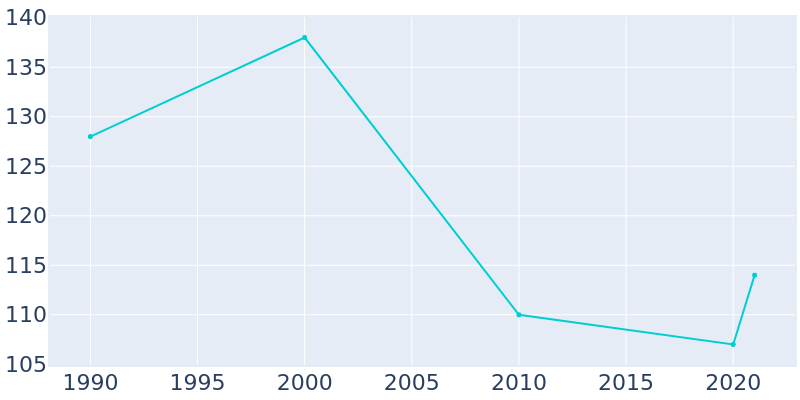 Population Graph For Colon, 1990 - 2022