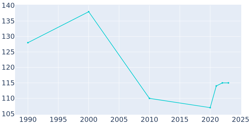 Population Graph For Colon, 1990 - 2022