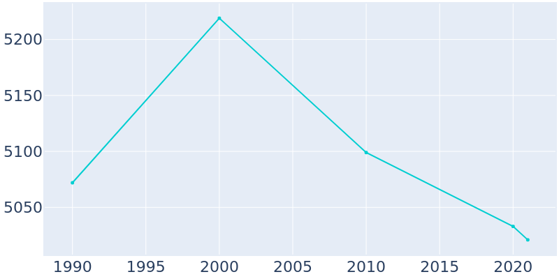 Population Graph For Colona, 1990 - 2022