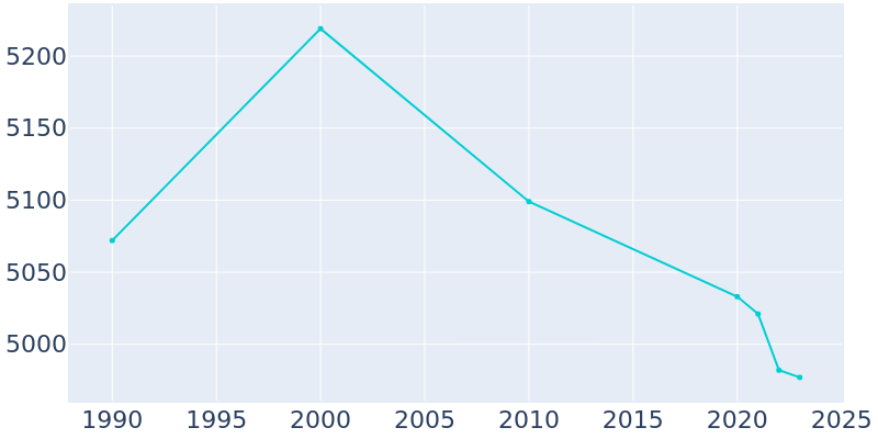 Population Graph For Colona, 1990 - 2022