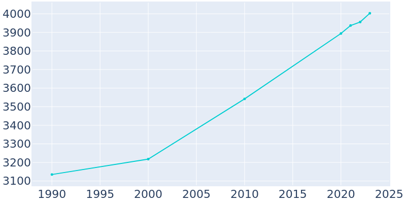 Population Graph For Colonial Beach, 1990 - 2022