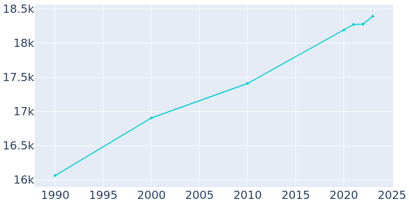 Population Graph For Colonial Heights, 1990 - 2022