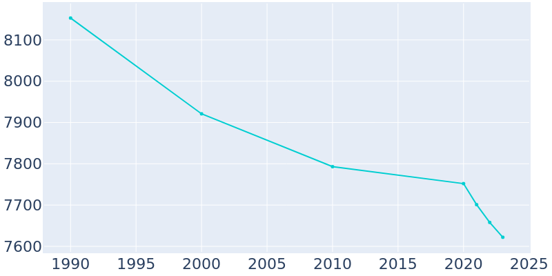 Population Graph For Colonie, 1990 - 2022