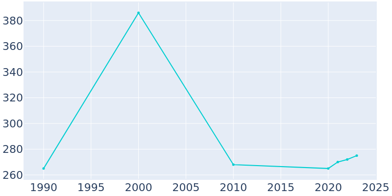 Population Graph For Colony, 1990 - 2022