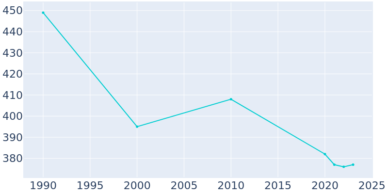 Population Graph For Colony, 1990 - 2022