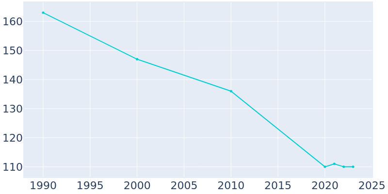 Population Graph For Colony, 1990 - 2022