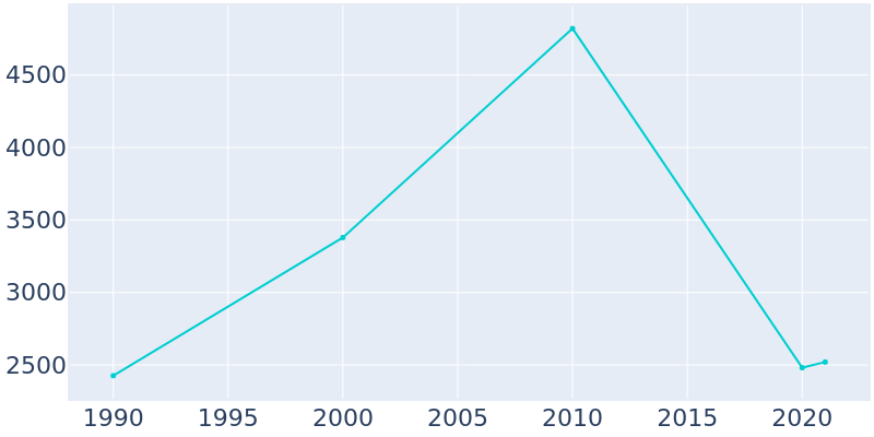 Population Graph For Colorado City, 1990 - 2022
