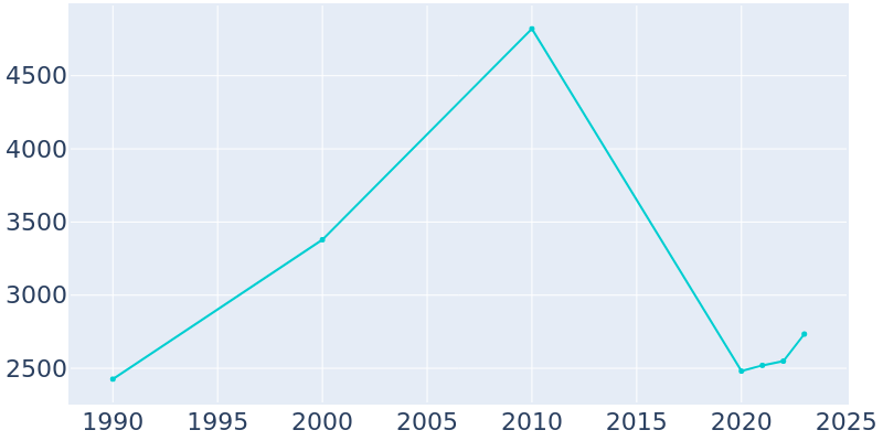 Population Graph For Colorado City, 1990 - 2022