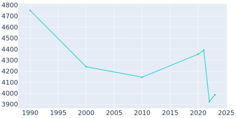 Population Graph For Colorado City, 1990 - 2022