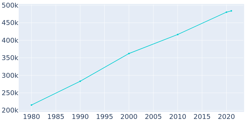 Population Graph For Colorado Springs, 1980 - 2022