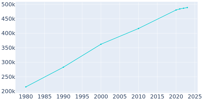 Population Graph For Colorado Springs, 1980 - 2022