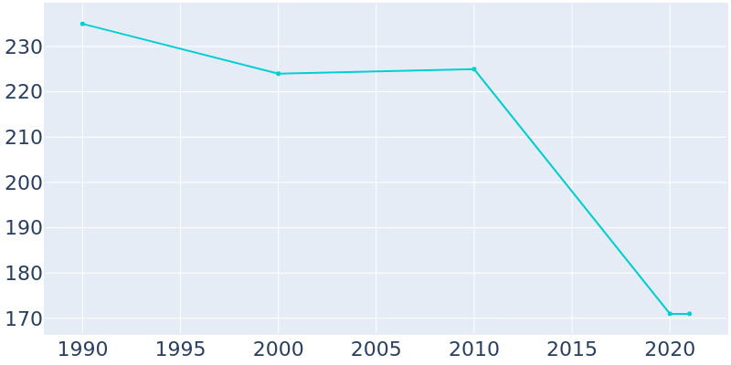 Population Graph For Colp, 1990 - 2022
