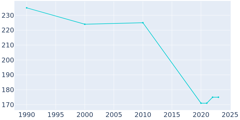 Population Graph For Colp, 1990 - 2022