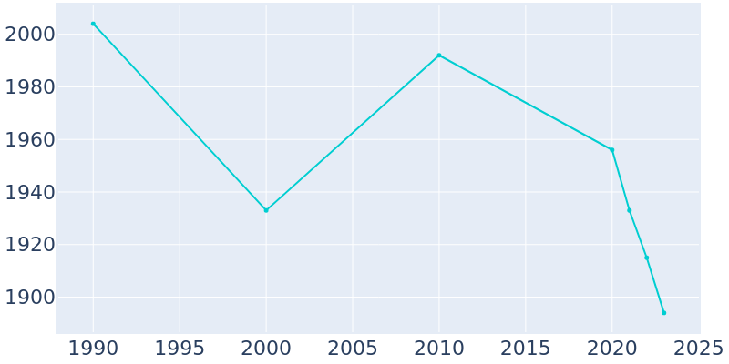 Population Graph For Colquitt, 1990 - 2022