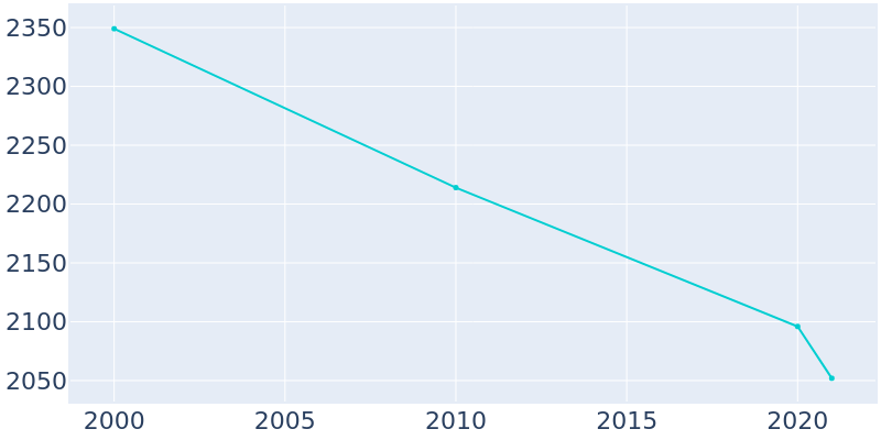 Population Graph For Colstrip, 2000 - 2022