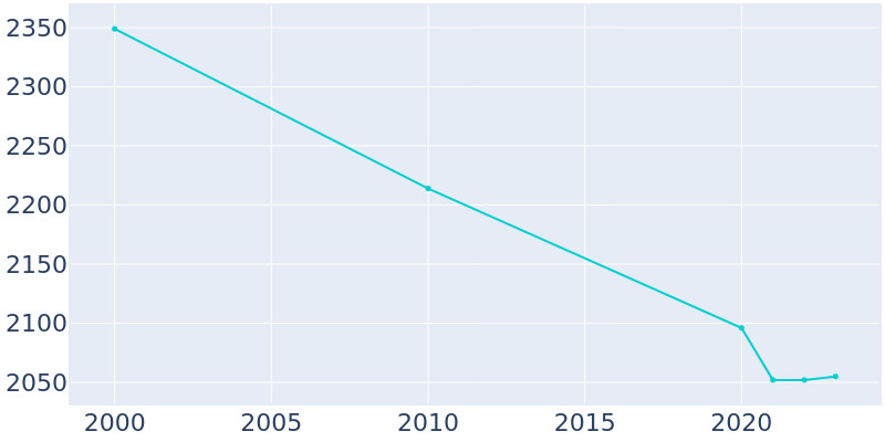 Population Graph For Colstrip, 2000 - 2022