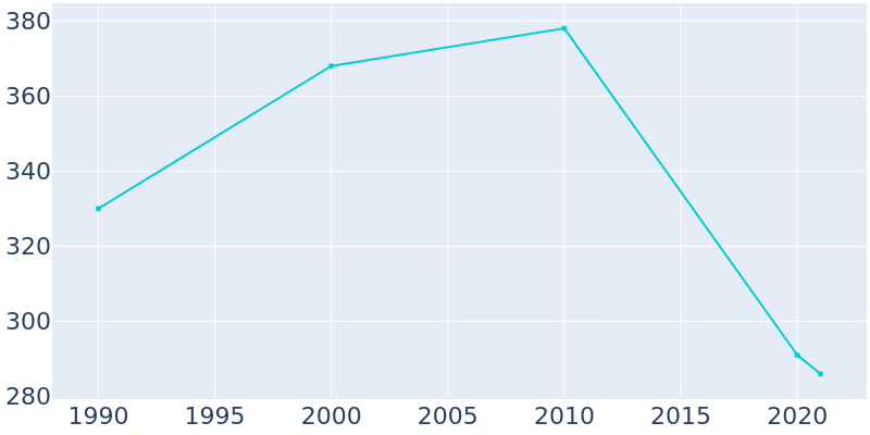 Population Graph For Colt, 1990 - 2022