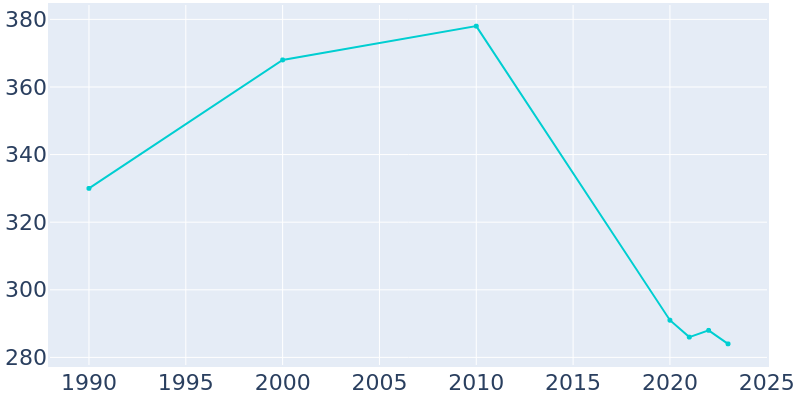 Population Graph For Colt, 1990 - 2022