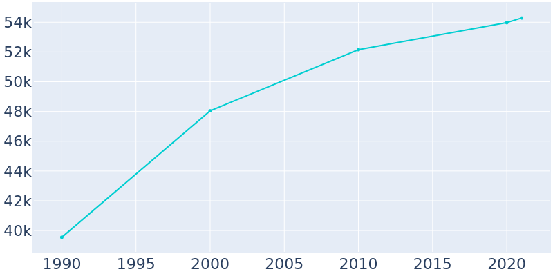 Population Graph For Colton, 1990 - 2022