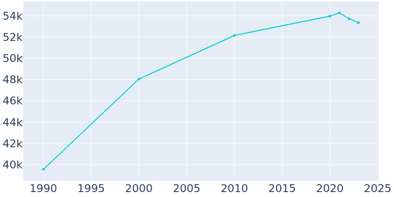 Population Graph For Colton, 1990 - 2022