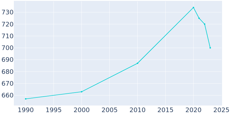 Population Graph For Colton, 1990 - 2022