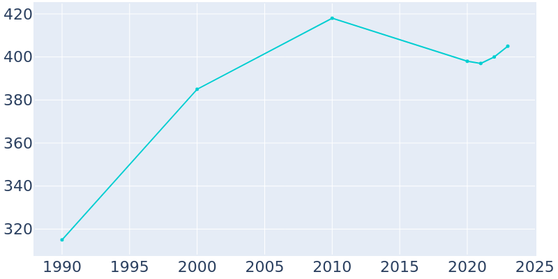 Population Graph For Colton, 1990 - 2022