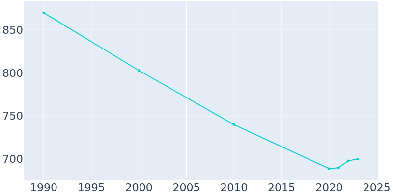 Population Graph For Columbia, 1990 - 2022