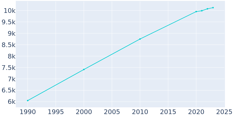 Population Graph For Columbia City, 1990 - 2022