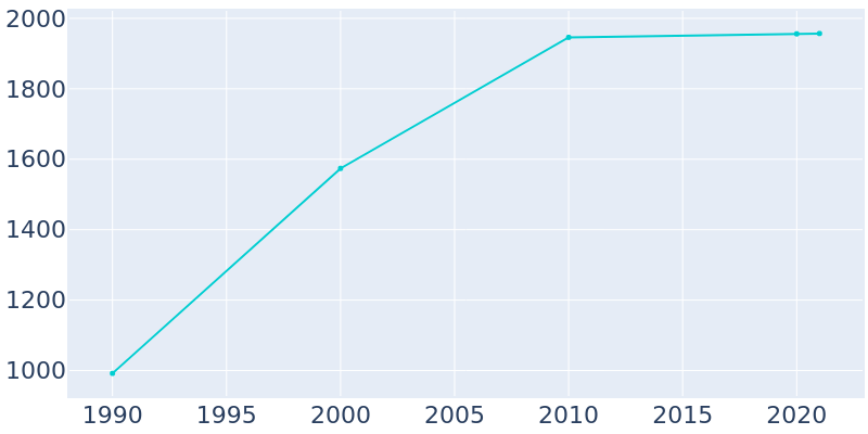 Population Graph For Columbia City, 1990 - 2022