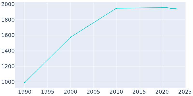 Population Graph For Columbia City, 1990 - 2022