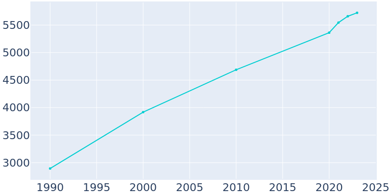 Population Graph For Columbia Falls, 1990 - 2022