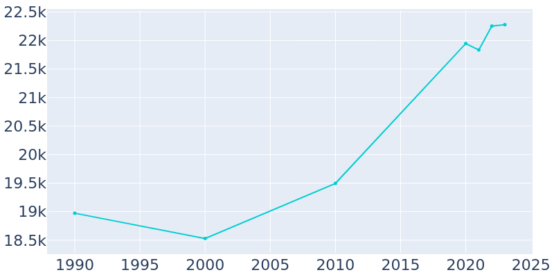 Population Graph For Columbia Heights, 1990 - 2022