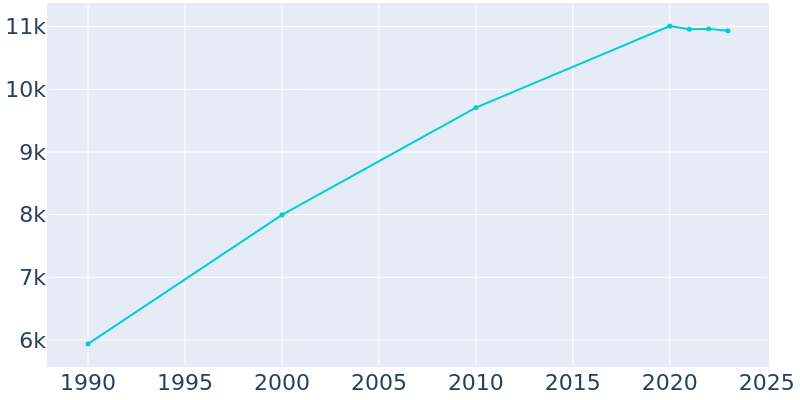 Population Graph For Columbia, 1990 - 2022