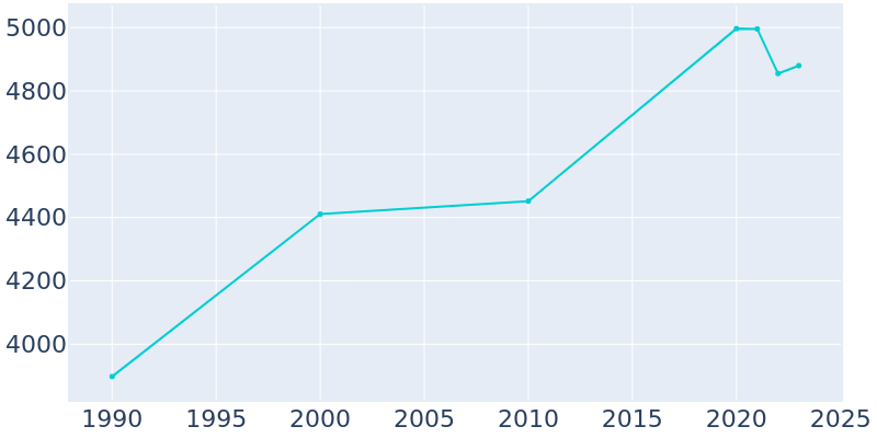 Population Graph For Columbia, 1990 - 2022