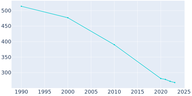 Population Graph For Columbia, 1990 - 2022