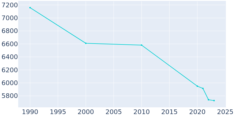 Population Graph For Columbia, 1990 - 2022