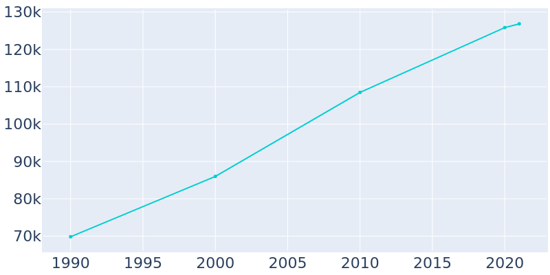 Population Graph For Columbia, 1990 - 2022