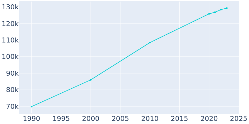 Population Graph For Columbia, 1990 - 2022