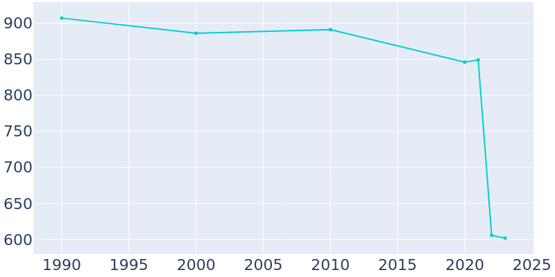 Population Graph For Columbia, 1990 - 2022