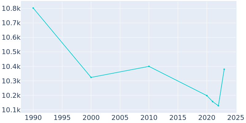 Population Graph For Columbia, 1990 - 2022