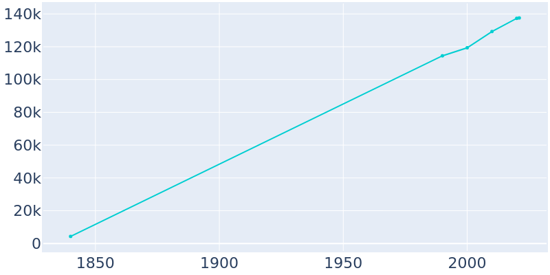 Population Graph For Columbia, 1840 - 2022