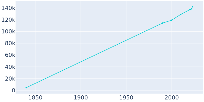 Population Graph For Columbia, 1840 - 2022