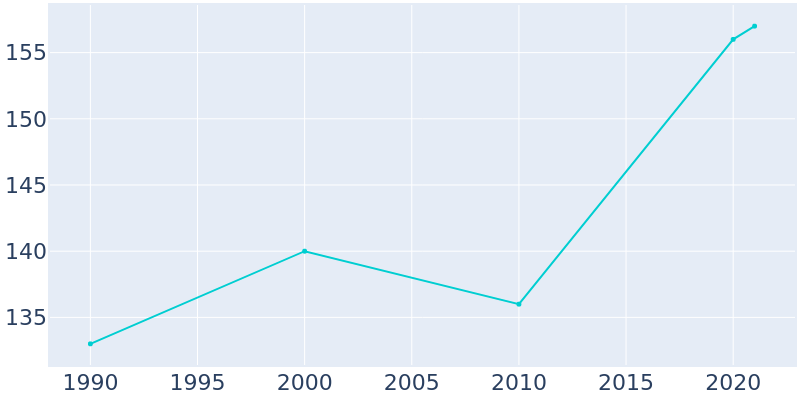 Population Graph For Columbia, 1990 - 2022