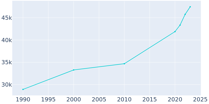 Population Graph For Columbia, 1990 - 2022