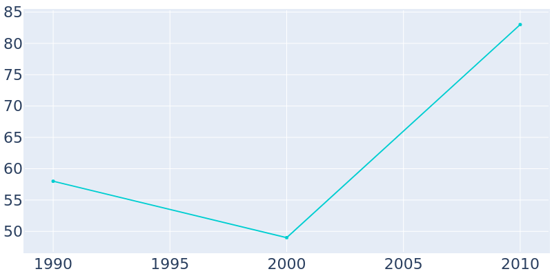 Population Graph For Columbia, 1990 - 2022