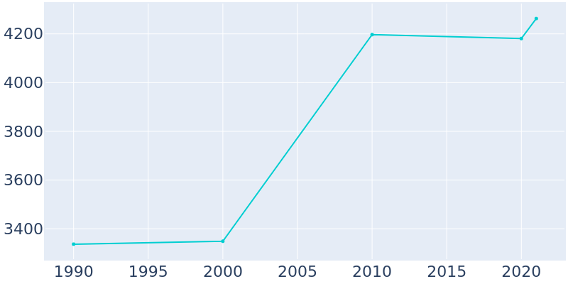 Population Graph For Columbiana, 1990 - 2022