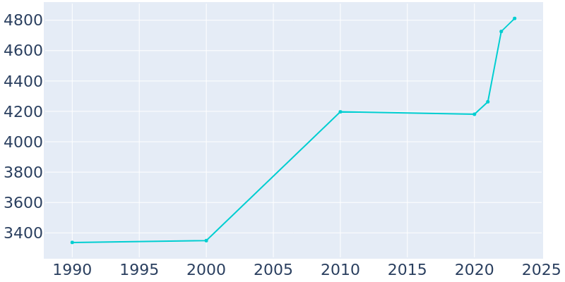 Population Graph For Columbiana, 1990 - 2022