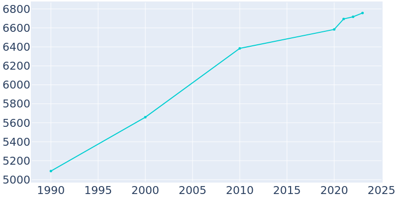 Population Graph For Columbiana, 1990 - 2022