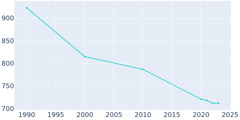 Population Graph For Columbiaville, 1990 - 2022